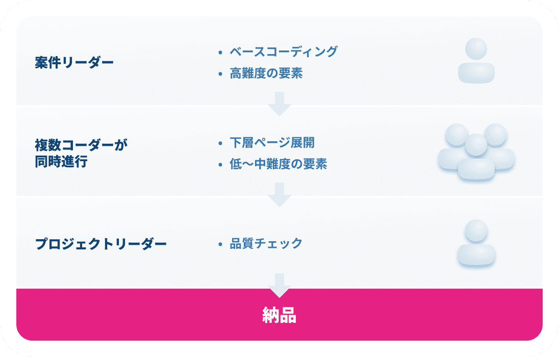 案件リーダーがベースコーディングと高難度の要素を担当、複数コーダーが同時進行で下層ページ展開や低〜中難度の要素を担当し、プロジェクトリーダーが品質チェックをして納品の流れを説明した図