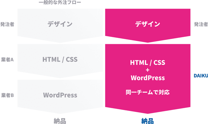 DAIKUではHTML/CSS開発とWordPress開発を同一チームで対応する図