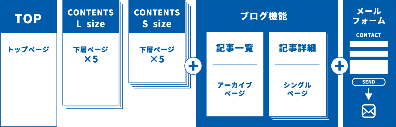 トップページ＋下層ページLサイズ5ページ＋トップページ＋下層ページSサイズ5ページ＋ブログ機能＋メールフォーム