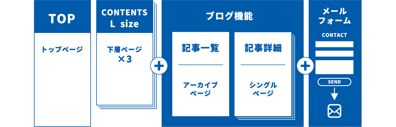 トップページ＋下層ページLサイズ5ページ＋トップページ＋下層ページSサイズ5ページ＋ブログ機能＋メールフォーム