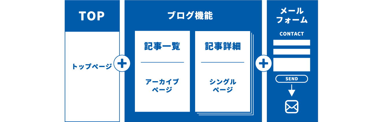 トップページ＋下層ページLサイズ5ページ＋トップページ＋下層ページSサイズ5ページ＋ブログ機能＋メールフォーム